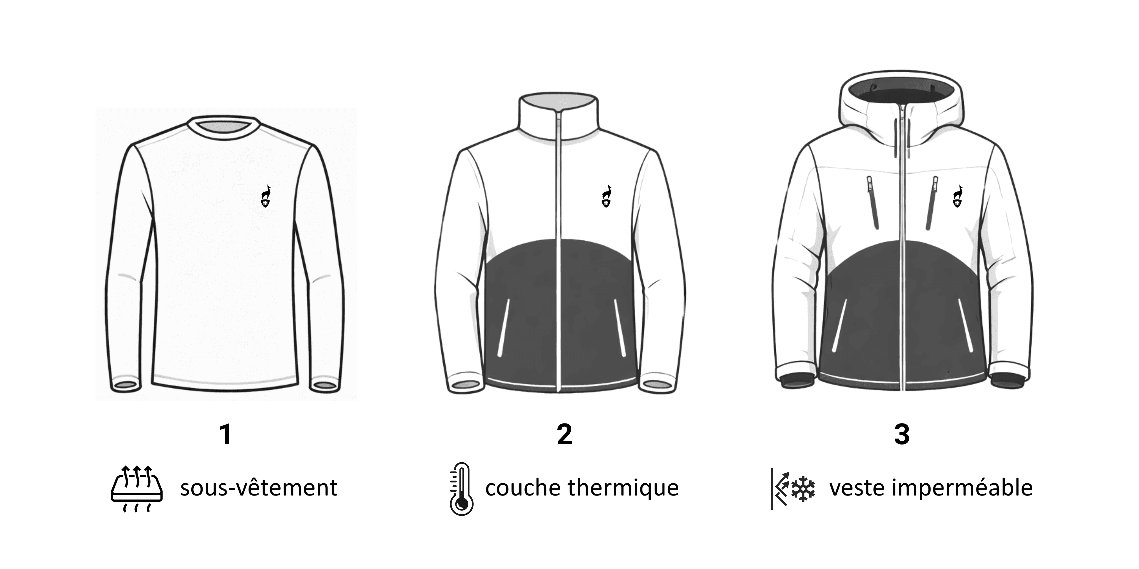 Schéma système des 3 couches